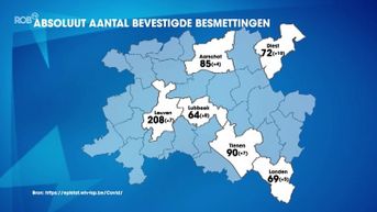 Oost-Brabant telt vandaag 1194 coronabesmettingen: 67 meer dan gisteren